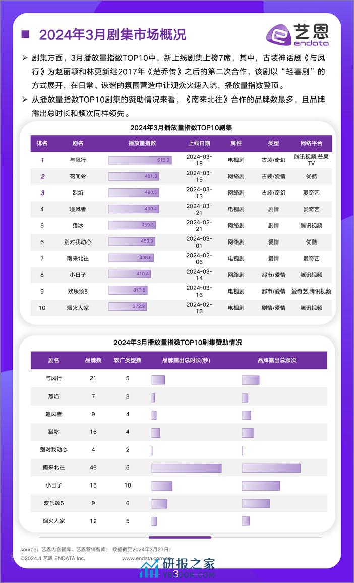 2024年3月文娱行业市场观察-17页 - 第3页预览图