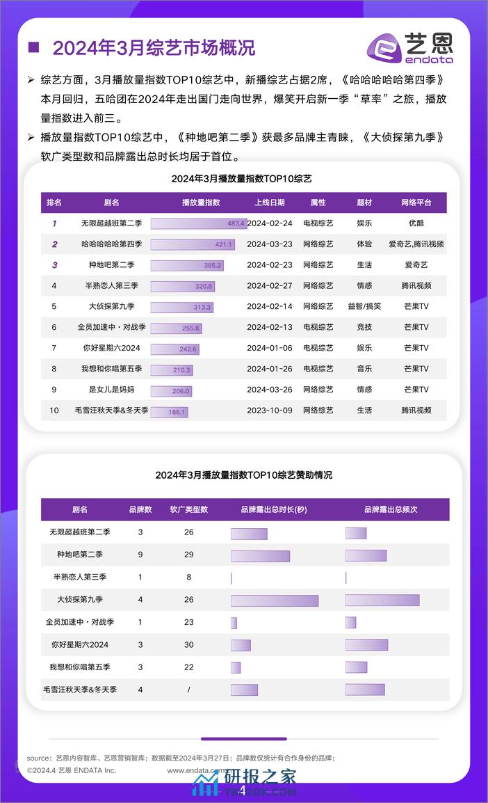 2024年3月文娱行业市场观察-17页 - 第4页预览图