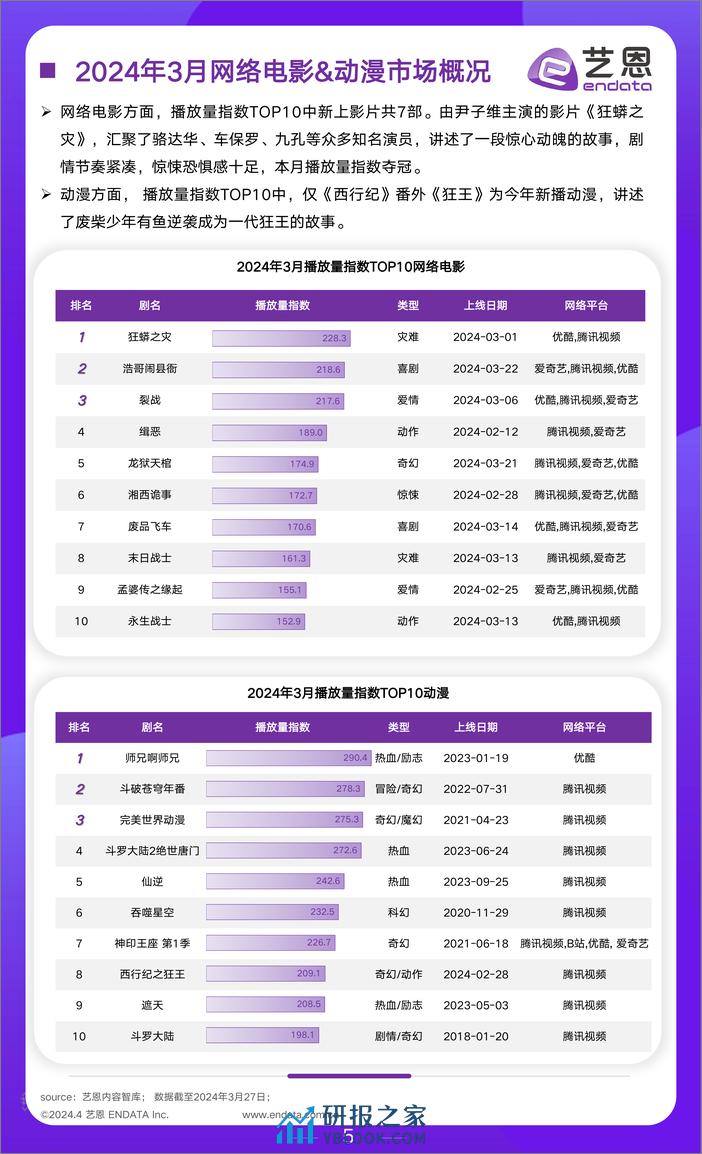 2024年3月文娱行业市场观察-17页 - 第5页预览图