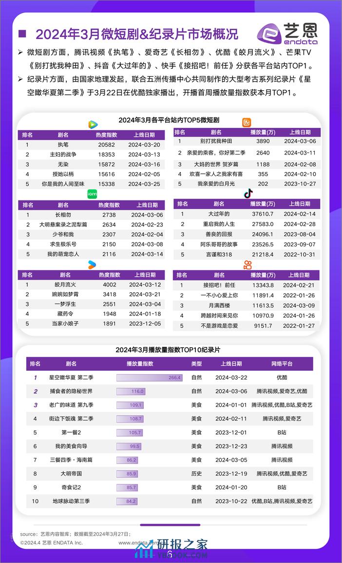 2024年3月文娱行业市场观察-17页 - 第6页预览图