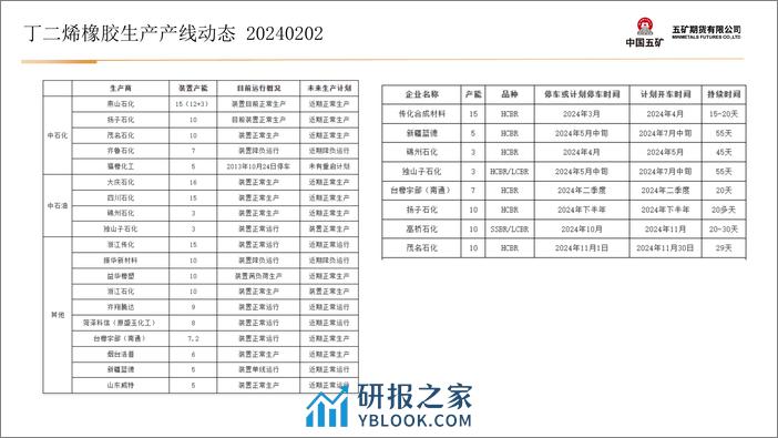 橡胶月报：RU反弹逐步空配-20240202-五矿期货-40页 - 第3页预览图