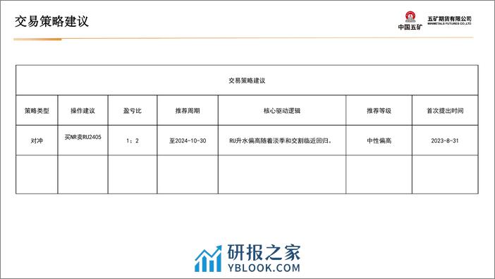 橡胶月报：RU反弹逐步空配-20240202-五矿期货-40页 - 第4页预览图