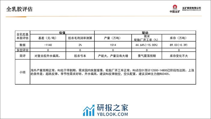 橡胶月报：RU反弹逐步空配-20240202-五矿期货-40页 - 第5页预览图