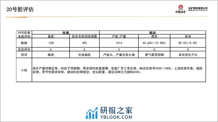 橡胶月报：RU反弹逐步空配-20240202-五矿期货-40页 - 第6页预览图