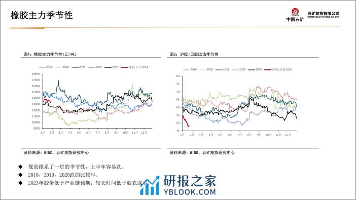 橡胶月报：RU反弹逐步空配-20240202-五矿期货-40页 - 第7页预览图