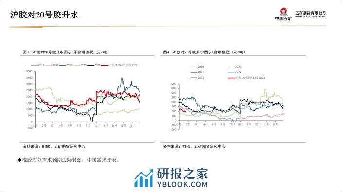 橡胶月报：RU反弹逐步空配-20240202-五矿期货-40页 - 第8页预览图