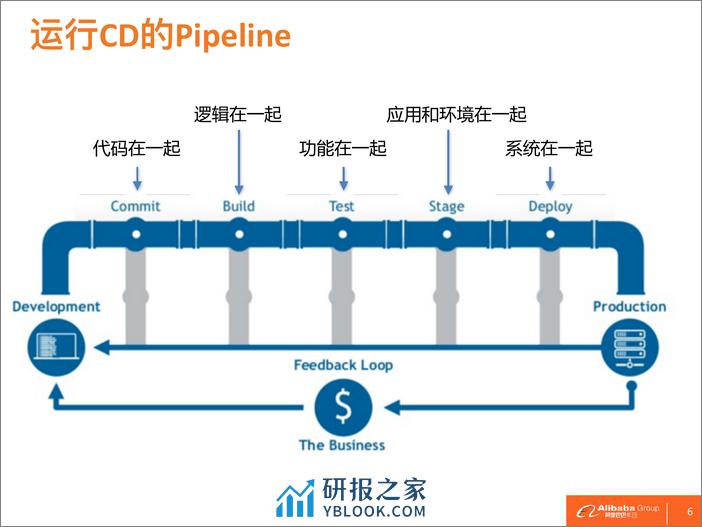 2-3-云上应用Docker化持续交付实践-刘昕（唐容） - 第6页预览图