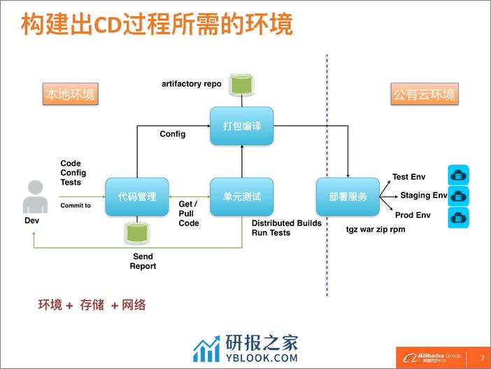 2-3-云上应用Docker化持续交付实践-刘昕（唐容） - 第7页预览图