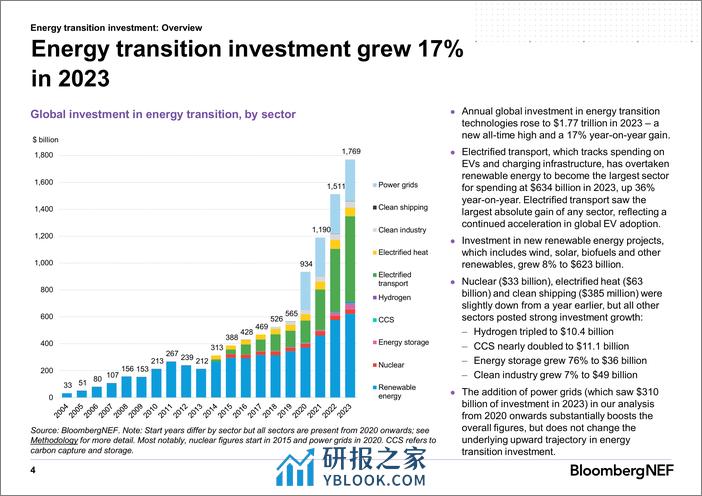 全球能源转型投资趋势报告2024（英文版）-BloombergNEF (1) - 第5页预览图