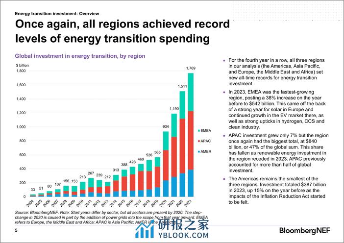 全球能源转型投资趋势报告2024（英文版）-BloombergNEF (1) - 第6页预览图