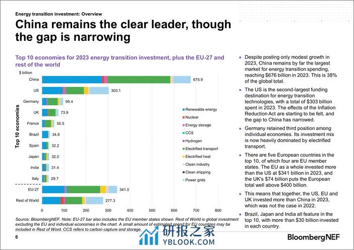 全球能源转型投资趋势报告2024（英文版）-BloombergNEF (1) - 第7页预览图