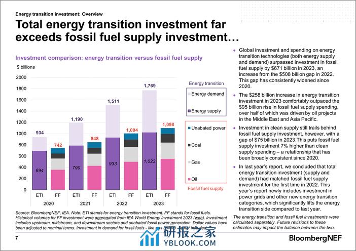 全球能源转型投资趋势报告2024（英文版）-BloombergNEF (1) - 第8页预览图