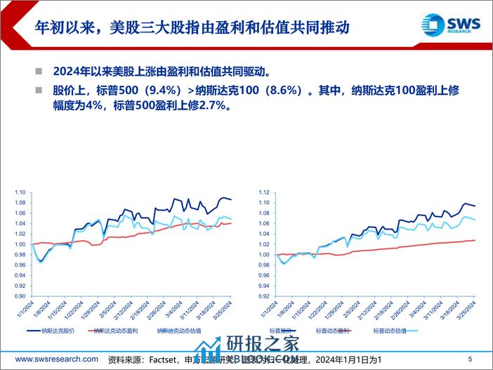 2024年全球资产配置春季投资策略——美股篇：降低流动性博弈，关注科技与制造-240329-申万宏源-58页 - 第5页预览图