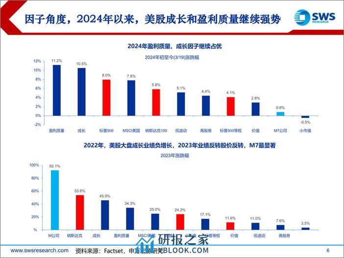 2024年全球资产配置春季投资策略——美股篇：降低流动性博弈，关注科技与制造-240329-申万宏源-58页 - 第6页预览图