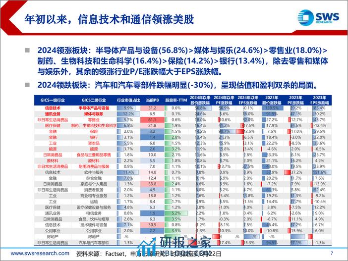 2024年全球资产配置春季投资策略——美股篇：降低流动性博弈，关注科技与制造-240329-申万宏源-58页 - 第7页预览图