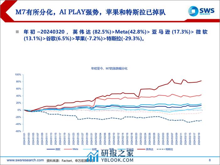 2024年全球资产配置春季投资策略——美股篇：降低流动性博弈，关注科技与制造-240329-申万宏源-58页 - 第8页预览图