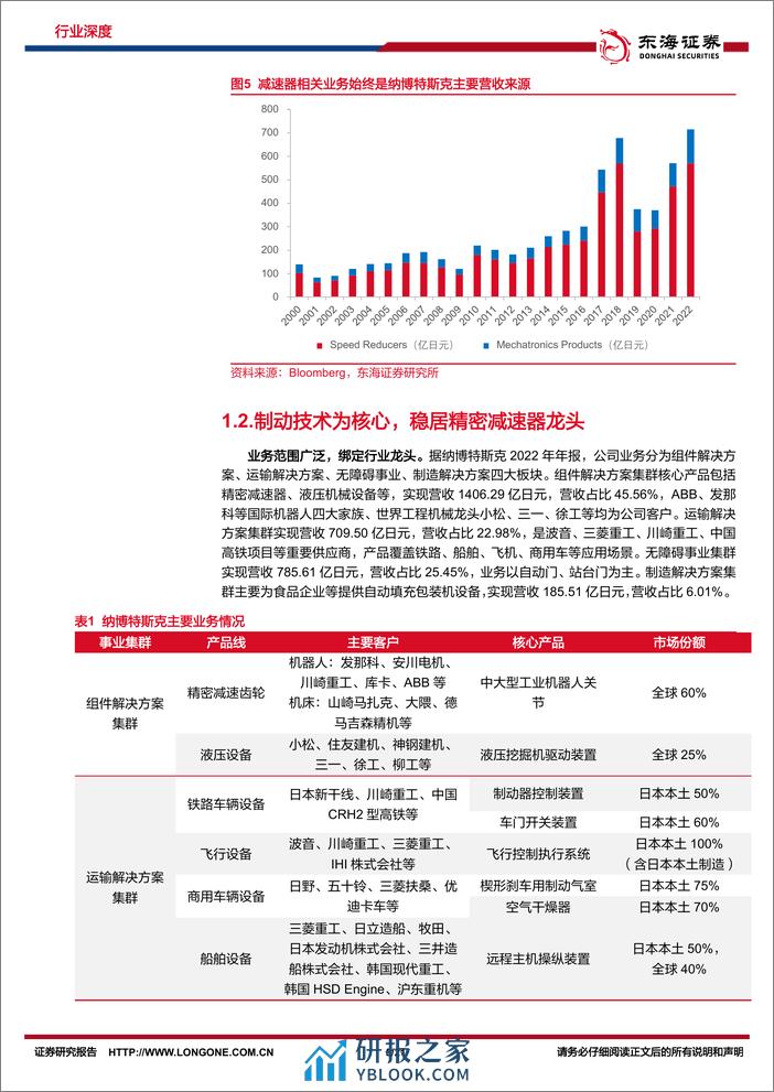 机械设备深度：减速机专题（三）：纳博特斯克：行稳致远，进而有为 - 第5页预览图