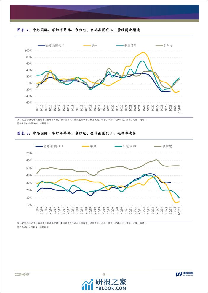 中国半导体晶圆代工：维持2024年基本面上行形态 - 第5页预览图