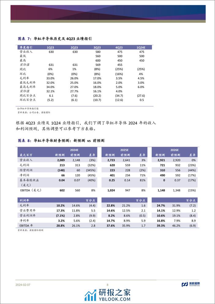 中国半导体晶圆代工：维持2024年基本面上行形态 - 第8页预览图