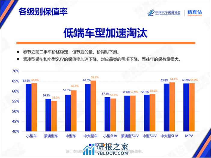 2024年2月中国汽车保值率报告-乘联会 - 第6页预览图