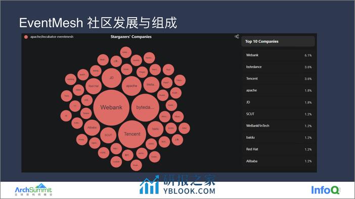 Apache EventMesh 分布式事件驱动多运行时 薛炜明 - 第6页预览图