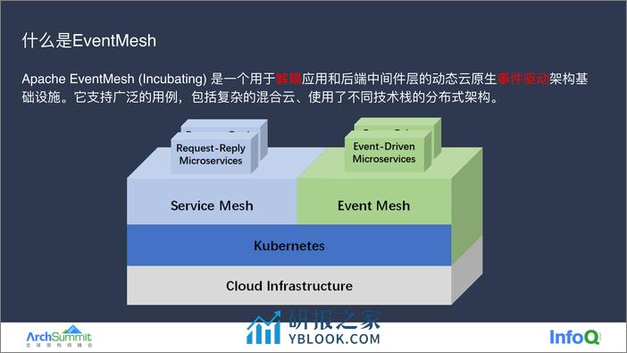 Apache EventMesh 分布式事件驱动多运行时 薛炜明 - 第7页预览图