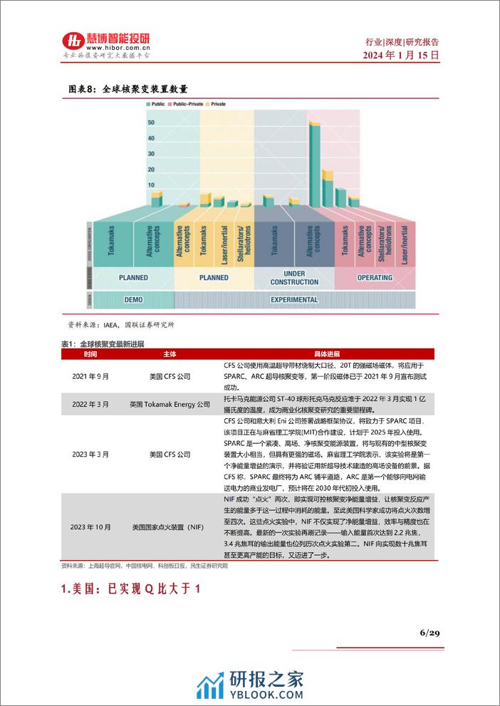 核聚变行业深度：各国进展、商业化、市场空间、产业链及相关公司深度梳理 - 第6页预览图