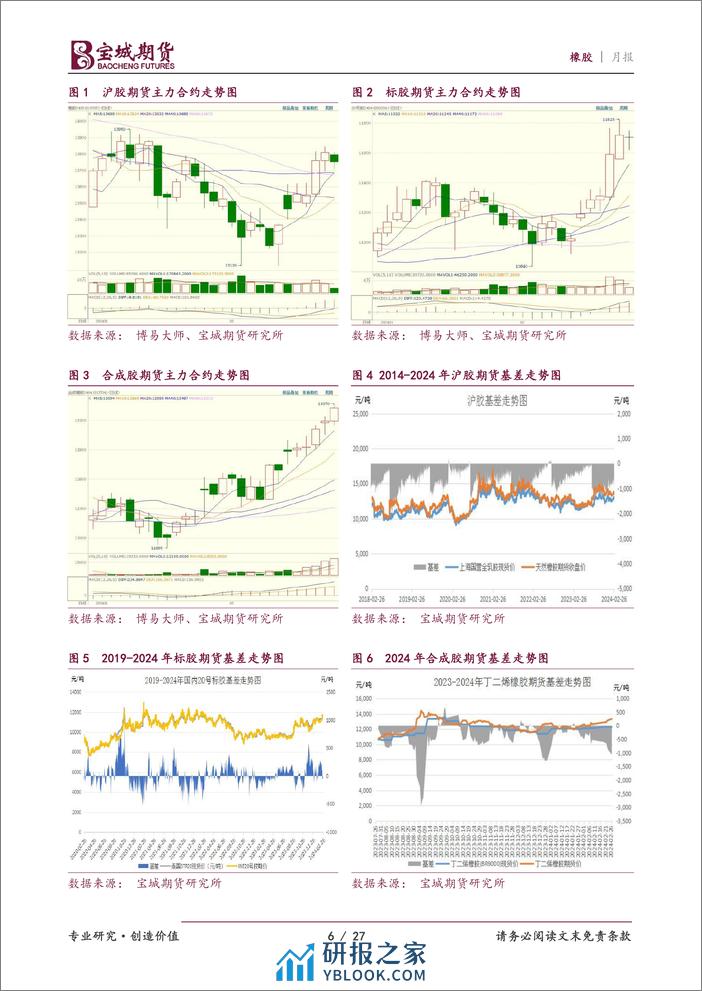 橡胶月报：利多后继乏力，沪胶面临调整-20240228-宝城期货-27页 - 第6页预览图