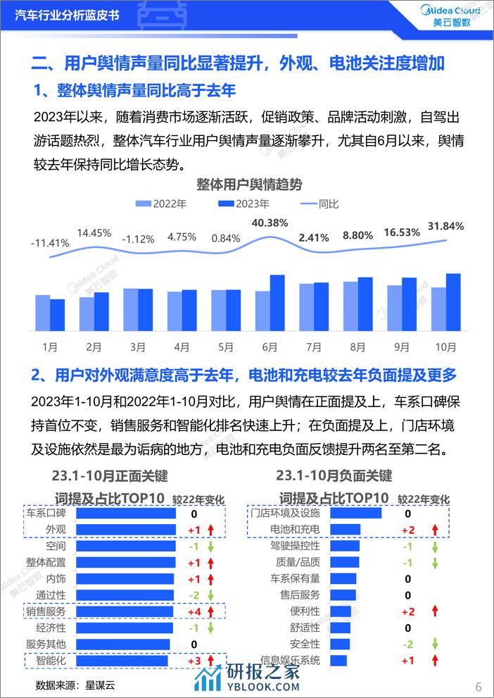 美云智数：2023汽车行业分析蓝皮书-用户洞察篇 - 第6页预览图