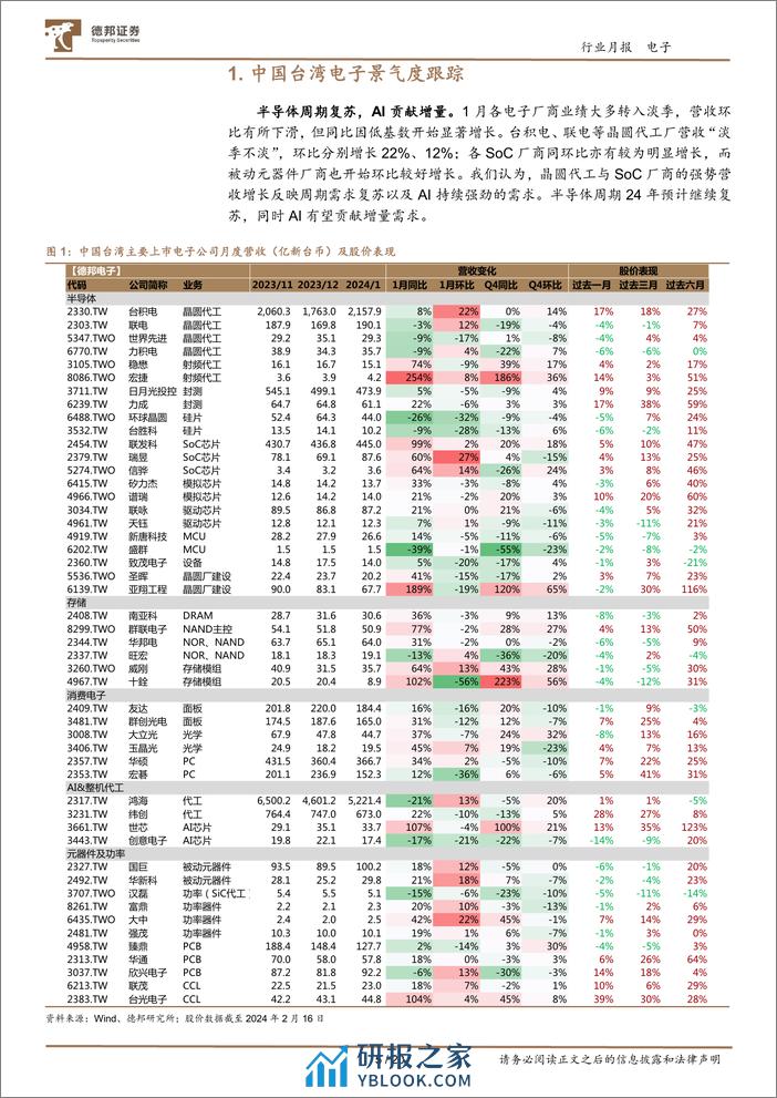 电子月报（台股）2024-1：电子需求复苏，AI贡献增量-20240218-德邦证券-20页 - 第5页预览图