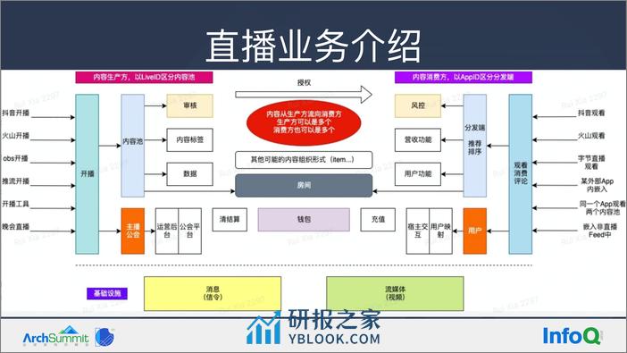 抖音直播亿级并发下的高可用技术实践-夏睿 - 第4页预览图