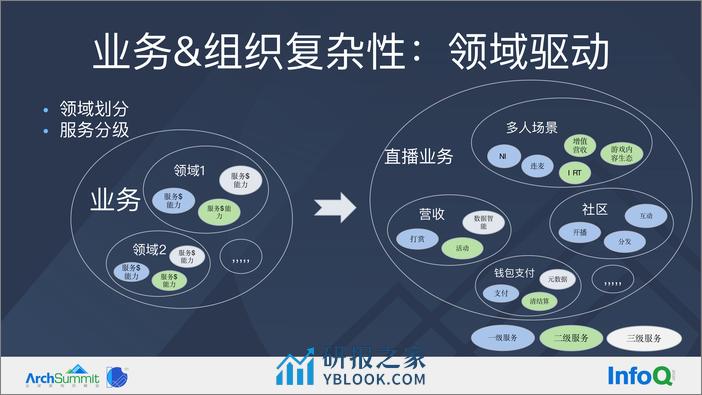 抖音直播亿级并发下的高可用技术实践-夏睿 - 第8页预览图