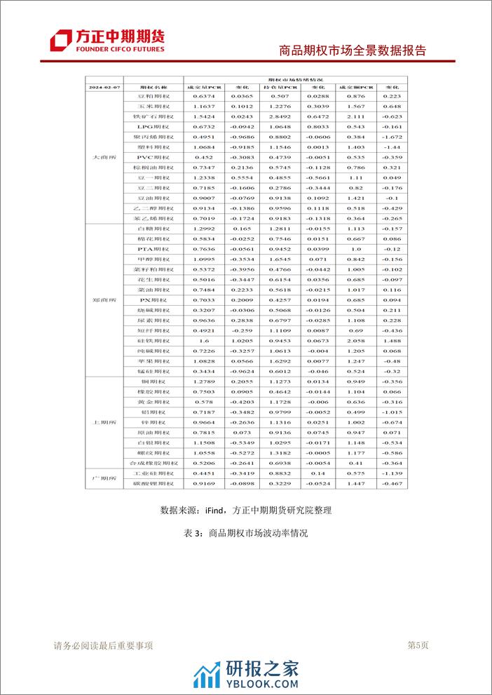 商品期权市场全景数据报告-20240207-方正中期期货-126页 - 第6页预览图