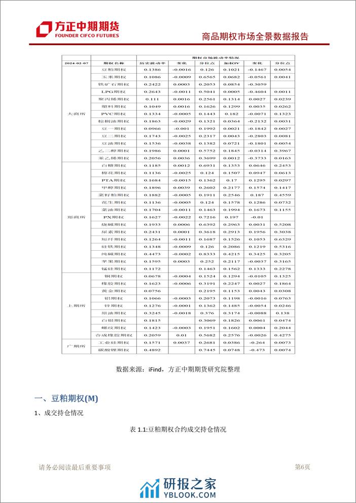 商品期权市场全景数据报告-20240207-方正中期期货-126页 - 第7页预览图