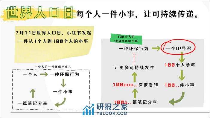 小红书 100件可持续小事 - 第5页预览图