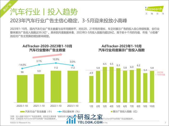 艾瑞咨询：2023年汽车行业网络营销监测报告 - 第7页预览图