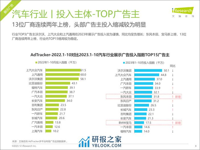 艾瑞咨询：2023年汽车行业网络营销监测报告 - 第8页预览图