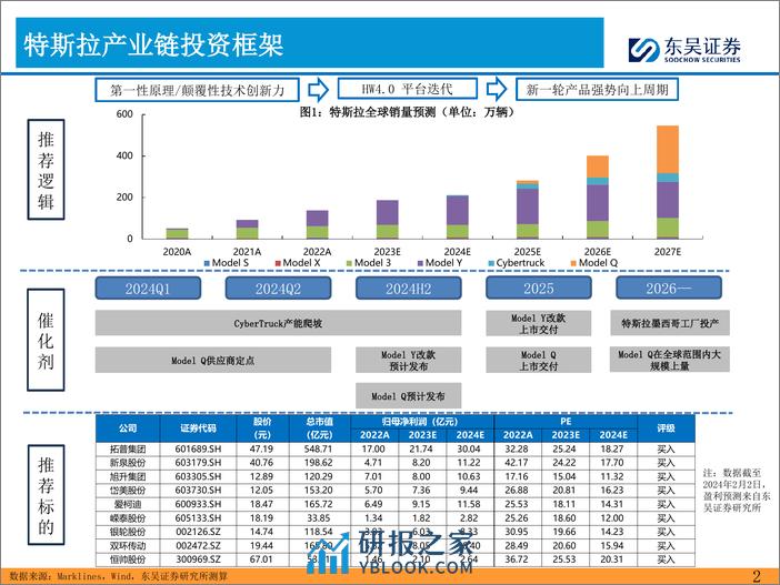 2024年汽车零部件的思考（一）：战略布局特斯拉产业链的良机 - 第2页预览图