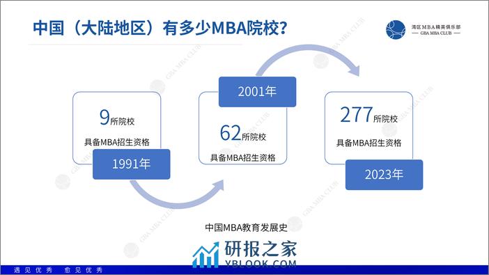 湾区MBA发展白皮书 - 第5页预览图