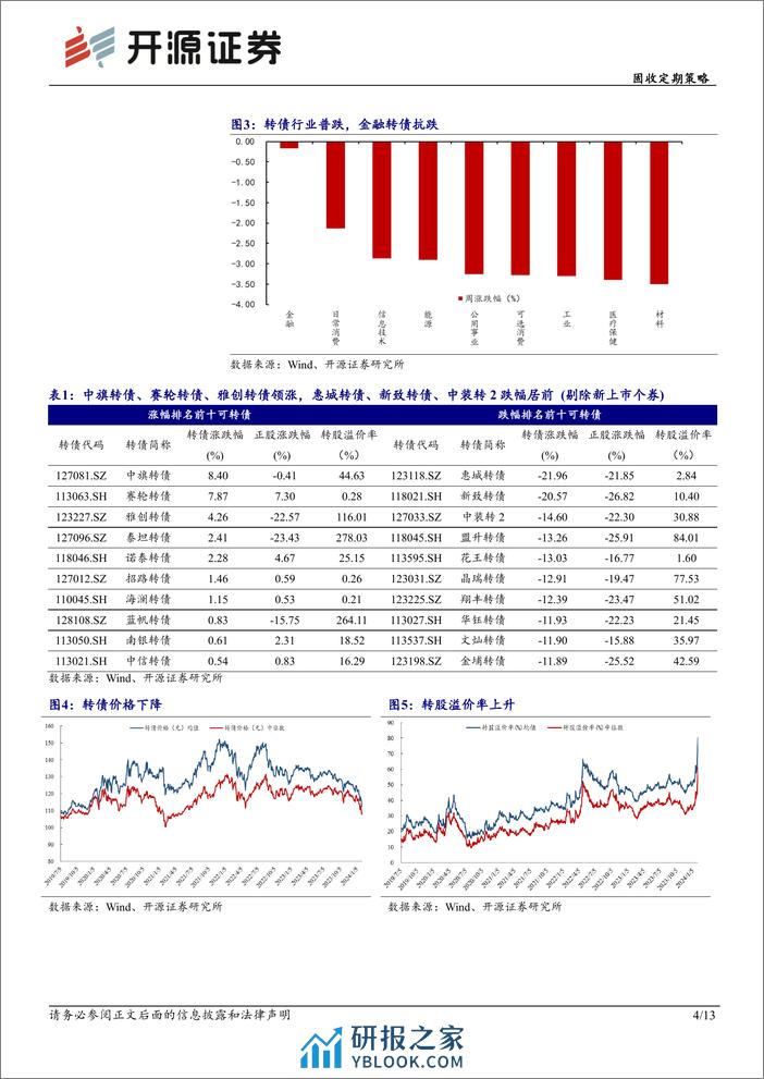 固收定期策略：市场调整，大盘占优-20240204-开源证券-13页 - 第4页预览图