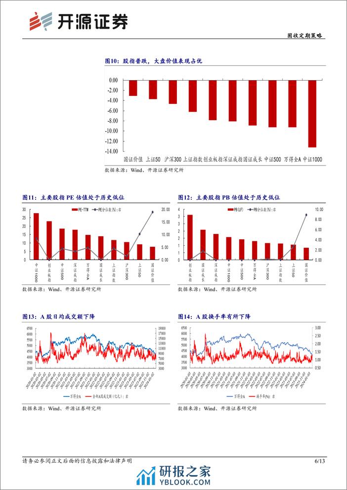 固收定期策略：市场调整，大盘占优-20240204-开源证券-13页 - 第6页预览图