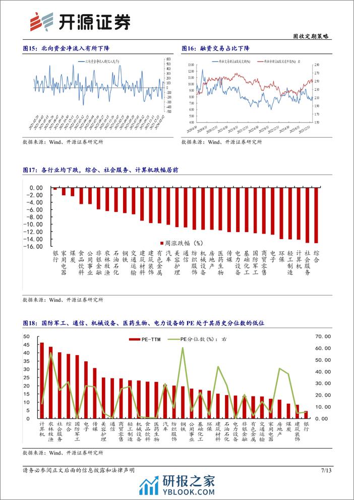 固收定期策略：市场调整，大盘占优-20240204-开源证券-13页 - 第7页预览图