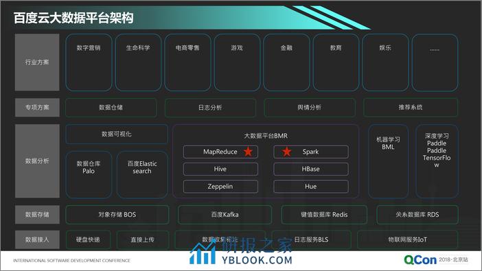 QCon北京2018《分布式计算系统的性能优化》-张建伟 - 第8页预览图