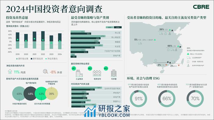 2024年中国投资者意向调查报告-世邦魏理仕 - 第2页预览图