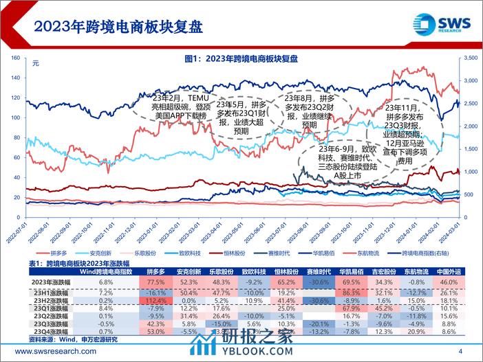 跨境电商行业复盘报告：消费出海先锋，迈入跨境生态出海时代-240318-申万宏源-92页 - 第3页预览图