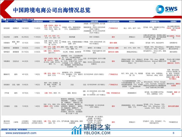 跨境电商行业复盘报告：消费出海先锋，迈入跨境生态出海时代-240318-申万宏源-92页 - 第5页预览图