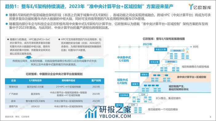 【亿欧智库】2023中国科技出行产业10大战略技术趋势展望 - 第4页预览图