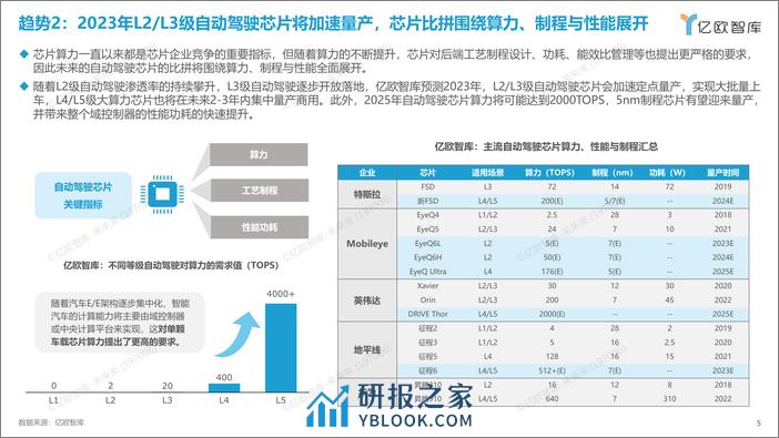 【亿欧智库】2023中国科技出行产业10大战略技术趋势展望 - 第5页预览图