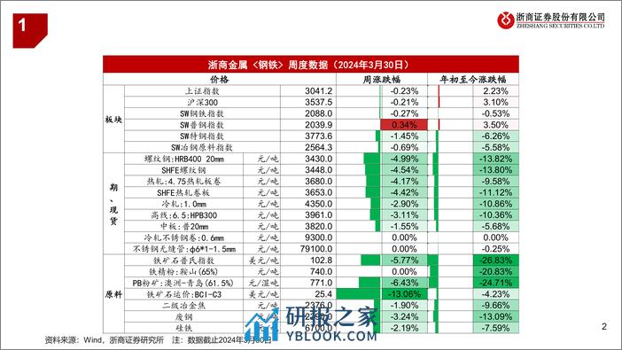 钢铁行业：连续两周去库，需求不宜悲观-240330-浙商证券-13页 - 第2页预览图