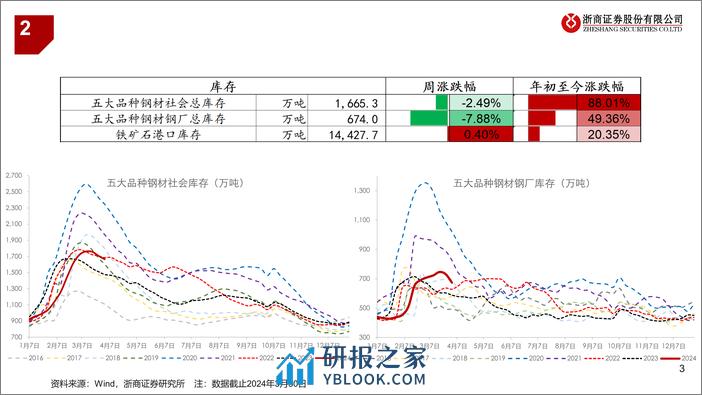 钢铁行业：连续两周去库，需求不宜悲观-240330-浙商证券-13页 - 第3页预览图